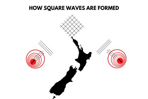 Square Sea Waves: What They Are & Why They Occur