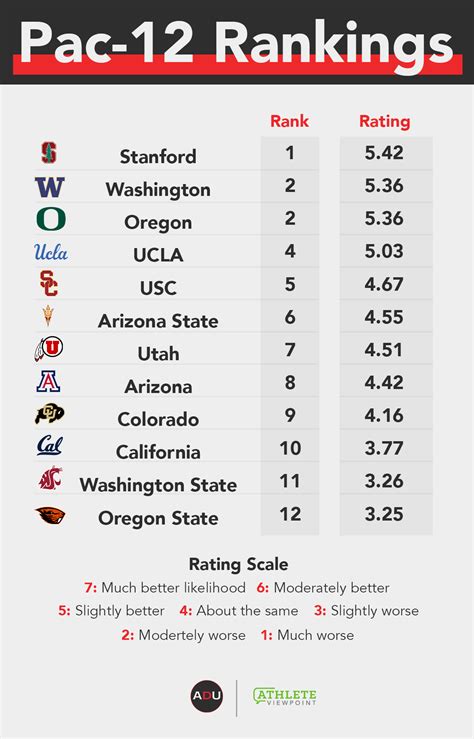 Athletic Department Power Index: Pac-12 Conference