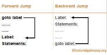 Goto Statement in C Programming