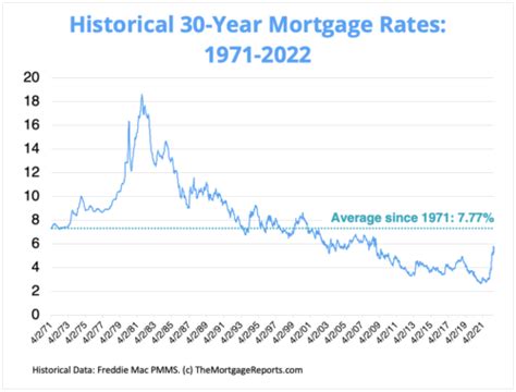 Mortgage Rates Chart | Historical and Current Rate Trends