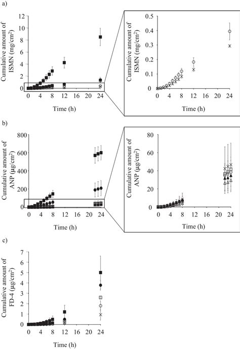 Time courses of cumulative amounts of ISMN (a), ANP (b), and FD-4 (c ...