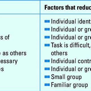 10 Groupthink and the Abilene paradox compared Sources: Adapted from... | Download Scientific ...