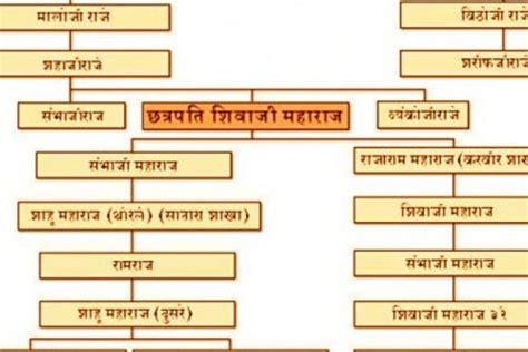 Family Tree Of Shivaji Maharaj