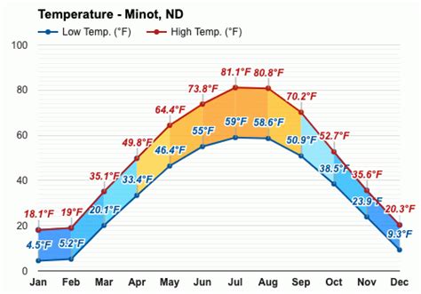 Yearly & Monthly weather - Minot, ND