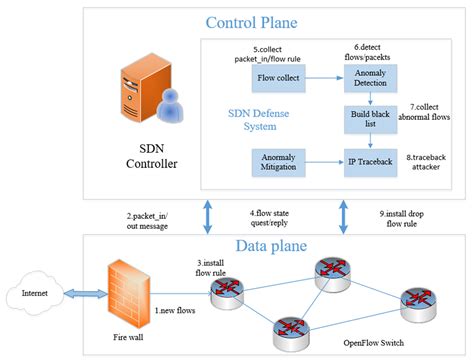 SDN-Defend: A Lightweight Online Attack Detection and Mitigation System for DDoS Attacks in SDN