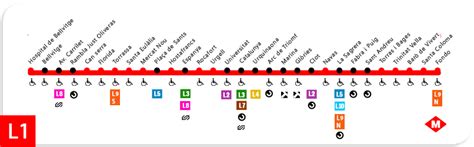 Line 1 (red) of the Barcelona Metro