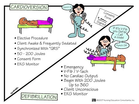 Cardioversion vs Defibrillation Cardioversion is a method to restore an abnormal heart rhythm ...