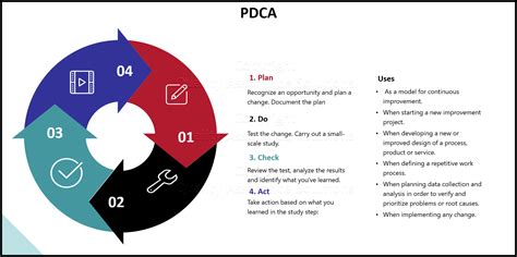 PDCA cycle