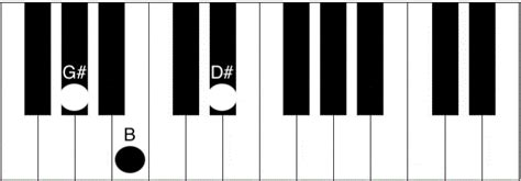 G#m Piano Chord - How to play the G sharp minor chord | Piano Chord Charts.net