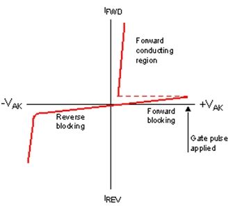 Thyristor Characteristics