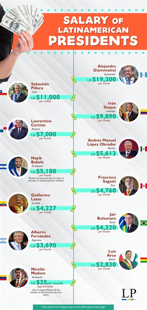 Infographic: These are the presidents who earn the most and the least ...