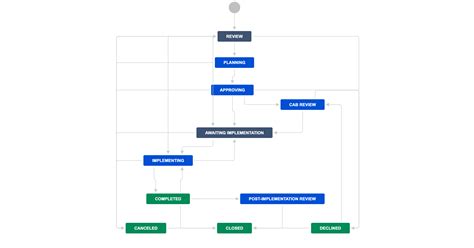 1. Update the change management workflow | Jira Service Management Data Center 10.0 | Atlassian ...