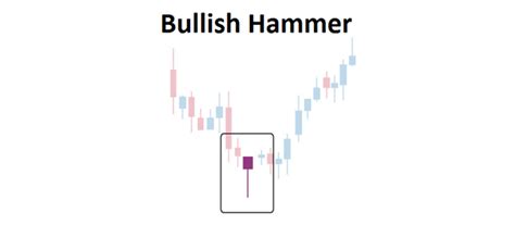 Trading the Bullish Hammer Candle