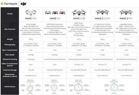 Dji Mini Drone Comparison Chart 2024 - Dotty Gillian