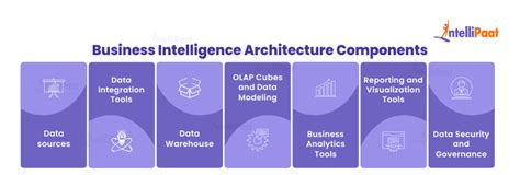 What is Business Intelligence Architecture (BI Architecture)?