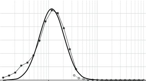 Particle size distribution | Download Scientific Diagram