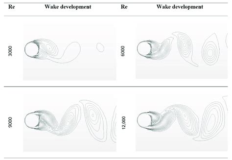 Vortex shedding comparison behind a circular cylinder at different... | Download Scientific Diagram