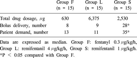 Total Drug Dosage and Number of Bolus Delivery during Postoperative 24 ...