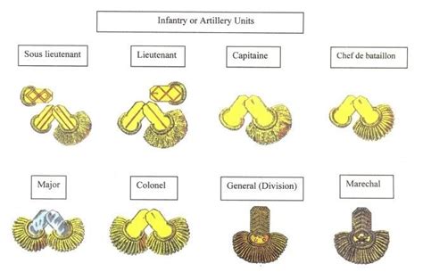 Ranks in the Napoleonic Army | French army, Army, Ranking