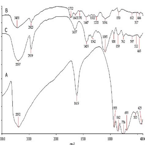 Deactivated platinum catalyst during reaction. | Download Scientific Diagram