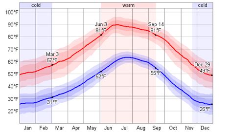 Average Weather For Prescott, Arizona, USA - WeatherSpark