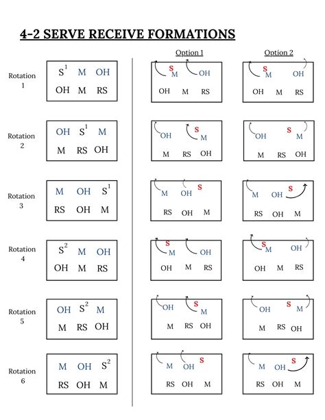 Diagrams of Serve-Receive Rotations (4-2, 6-2, 5-1, & 5-2) | How to Coach Volleyball