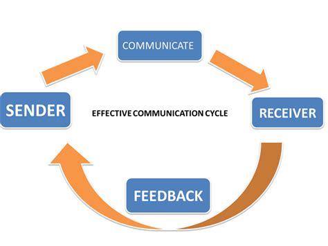 Communication: Effective vs Ineffective - How communication affect ...