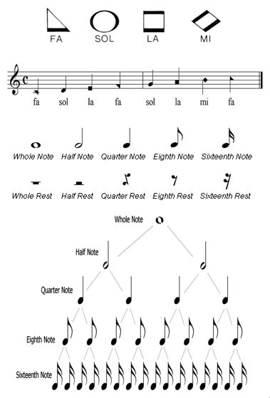 I made a helpful 4x6 card for shape notes | Music vocabulary, Hymn ...