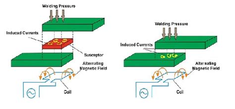 Induction welding process; susceptor and susceptorless heating [4] | Download Scientific Diagram