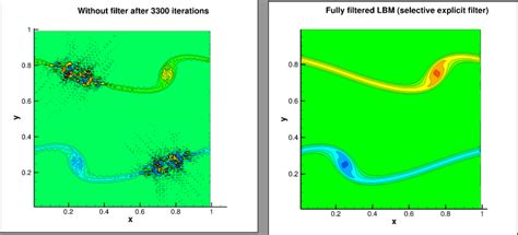 Lattice Boltzmann Method