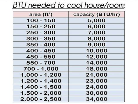 BTU Explained | Be Cool AC and Heating