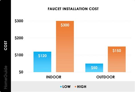 Bathroom Faucet Replacement Cost – Semis Online