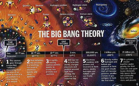 An Overview Summary of the Big Bang theory - Myadran Info