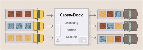 What Is Cross-Docking? Definition, Types & Advantages | NetSuite