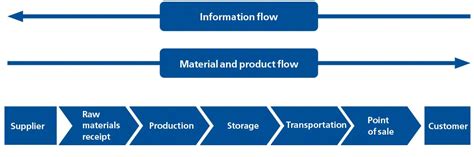 Supply chain: what is it? - Interlake Mecalux