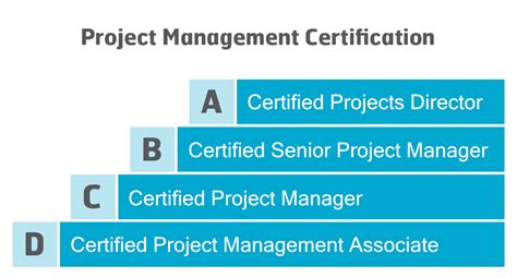 4LC Certification - IPMA International Project Management Association