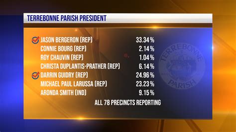 Terrebonne Parish Election Results – KQKI News