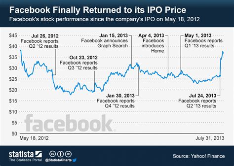 Chart: Facebook Finally Returned to its IPO Price | Statista