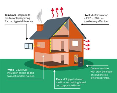 How to Reduce Your Carbon Footprint at Home | Petit Architect