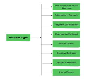 Discuss the types of environment where an agent can work on. - Hamro CSIT