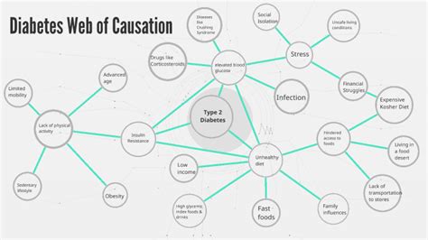 Diabetes Web of Causation by tommy truong on Prezi