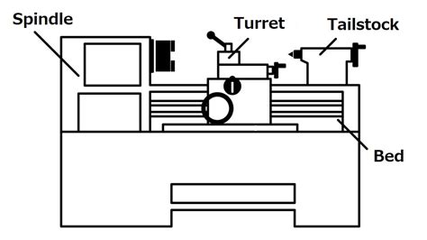 Schematic Diagram Of Lathe Machine