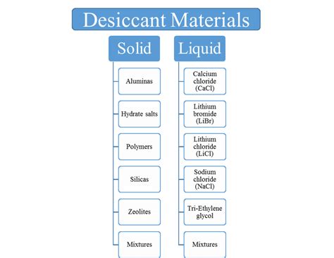 Difference between types of solid and liquid desiccant materials in ...