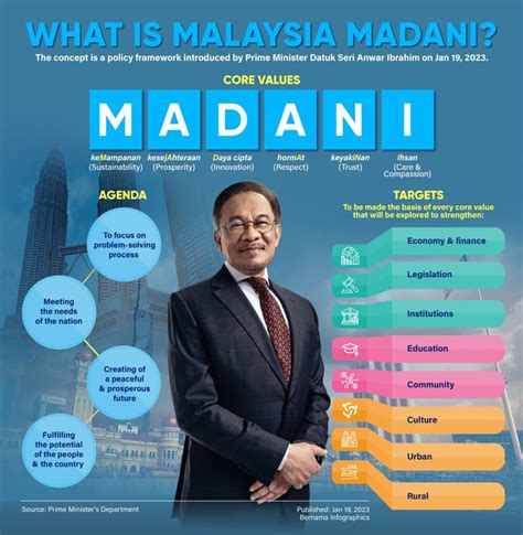 WHAT IS MALAYSIA MADANI?