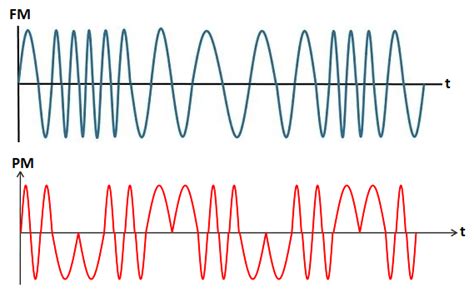 Angle Modulation - javatpoint