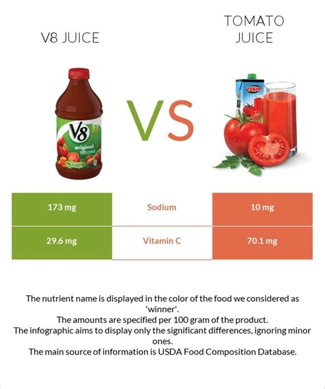 V8 Juice vs. Tomato Juice — Health Impact and Nutrition Comparison