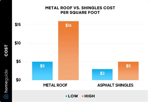 2024 Metal Roof vs. Shingles Cost | Comparison, Pros & Cons