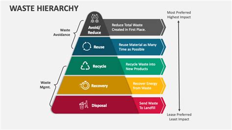 Waste Hierarchy PowerPoint Presentation Slides - PPT Template