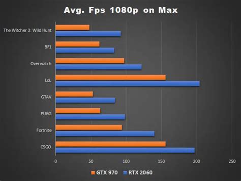 Nvidia GTX 970 vs RTX 2060 [Benchmarks Comparison]