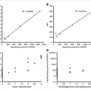 Validation of Nanostring data. Nanostring counts for CSPG4 gene... | Download Scientific Diagram